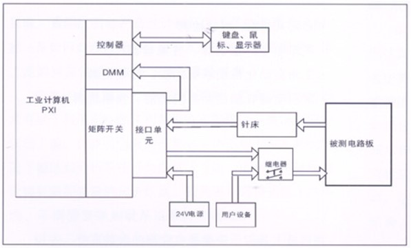 電路板功能測試系統(tǒng)由工業(yè)計算機、針床及配件組成。可根據(jù)以上測試特點進行系統(tǒng)軟件、硬件的定義和配置。