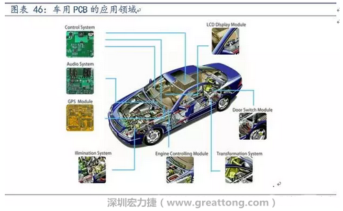 車用PCB中，動力控制系統(tǒng)的需求量份額將超過50%（當(dāng)前32%），主要包括發(fā)動機控制單元、啟動器、發(fā)電機、傳輸控制裝置、燃油噴射、動力轉(zhuǎn)向系統(tǒng)等。