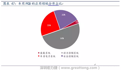 車用PCB中，動力控制系統(tǒng)的需求量份額將超過50%（當(dāng)前32%），主要包括發(fā)動機控制單元、啟動器、發(fā)電機、傳輸控制裝置、燃油噴射、動力轉(zhuǎn)向系統(tǒng)等。