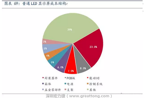 伴隨高密度趨勢，采用微細過孔和埋孔設(shè)計的4層、6層板等多層PCB板被用于小間距LED顯示屏，預(yù)計多層PCB板在小間距LED中的成本占比遠高于8%。