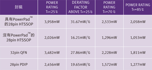 本文提出了較迅速簡易的方式，讓設(shè)計人員得以判斷自身的設(shè)計是否達到其最佳散熱效果，其中未使用繁復(fù)費時的方法或耗費成本的軟體分析，另外也提供了一些降低PD或減少IC封裝本身功耗的方法。
