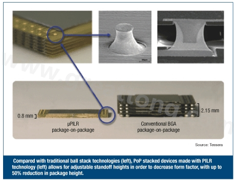 圖3：與傳統(tǒng)球閘堆迭技術(shù)(左)相較，采用PILR技術(shù)(左)封裝層迭(PoP)堆迭元件允許微調(diào)相對高度以減小外形尺寸，封裝高度最多可減小50%。
