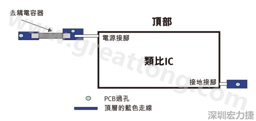 圖1：一個印刷電路板(PCB)布局、IC和電容器。