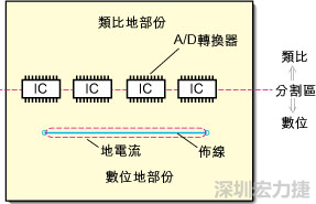 在有些情況下，將類比電源以PCB連接線而不是一個(gè)面來(lái)設(shè)計(jì)可以避免電源面的分割問題。