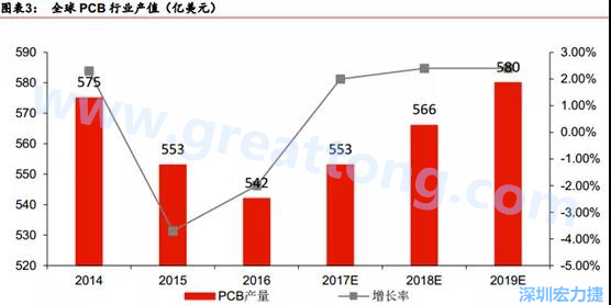 預(yù)計 2018 年 PCB 產(chǎn)業(yè)同比成長 2%達(dá)到 560 億美金，中國目前產(chǎn)值占50%的份額。