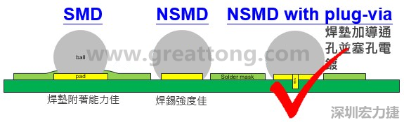 BGA封裝的【SMD(Solder Mask Defined)】與【NSMD(Non Solder Mask Defined)】焊墊設(shè)計(jì)對(duì)于焊錫能力有什么影響？這兩種焊墊又對(duì)PCBA的結(jié)合力有何影響？