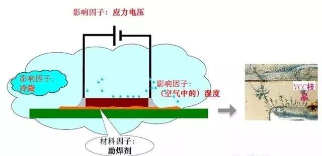 蒸汽/濕度+離子污染物（鹽類，助焊劑活性劑）=可導電的電解質(zhì)+應力電壓=電化學遷移