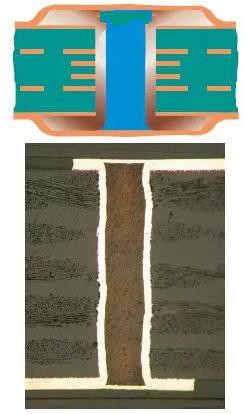 樹脂塞孔（電鍍封孔）是指對(duì)過(guò)孔做填平處理并使其表面完全金屬化，表面銅鍍層厚度需要至少達(dá)到IPC 2級(jí)標(biāo)準(zhǔn)的5 ?m，或3級(jí)標(biāo)準(zhǔn)的12 ?m。