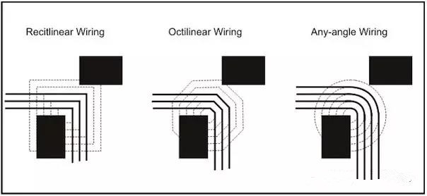 圖3：左邊和中間的圖：傳統(tǒng)自動布線器在緊鄰元件之間只能布3根線。右圖：任意角度布線時的空間足以在相同路徑上布4根線而不違反DRC。