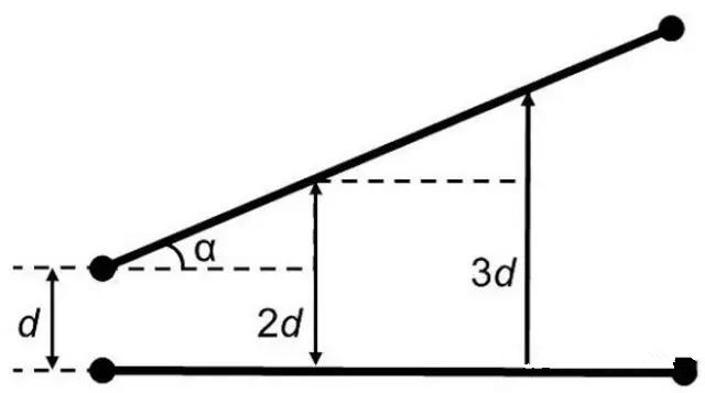 圖7：如何導線段之間有個夾角，那么串擾等級將隨這個夾角的增加而減小(d：導線段之間的距離，α：導線段之間的夾角)。