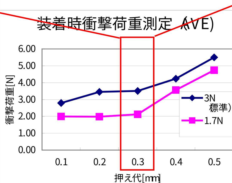 SMT貼片壓力過小，元器件焊端或引腳浮在焊膏表面，焊膏粘不住元器件