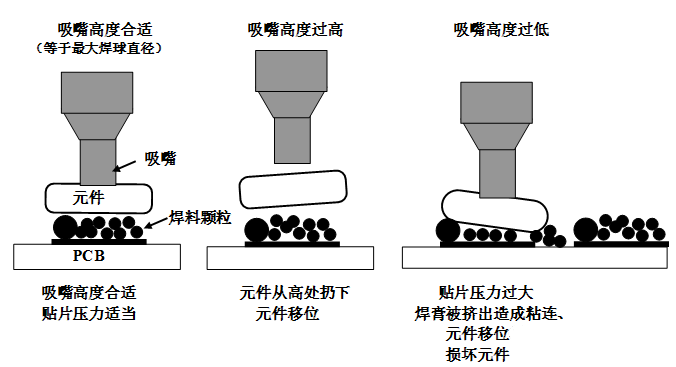 SMT貼片壓力過大，焊膏擠出量過多，容易造成焊膏粘連，再流焊時容易產(chǎn)生橋接